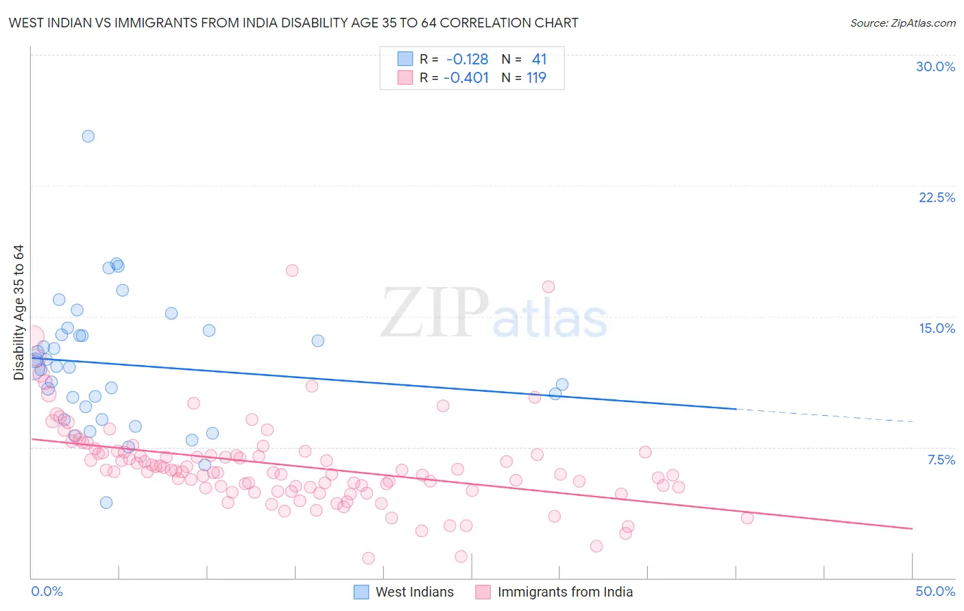 West Indian vs Immigrants from India Disability Age 35 to 64