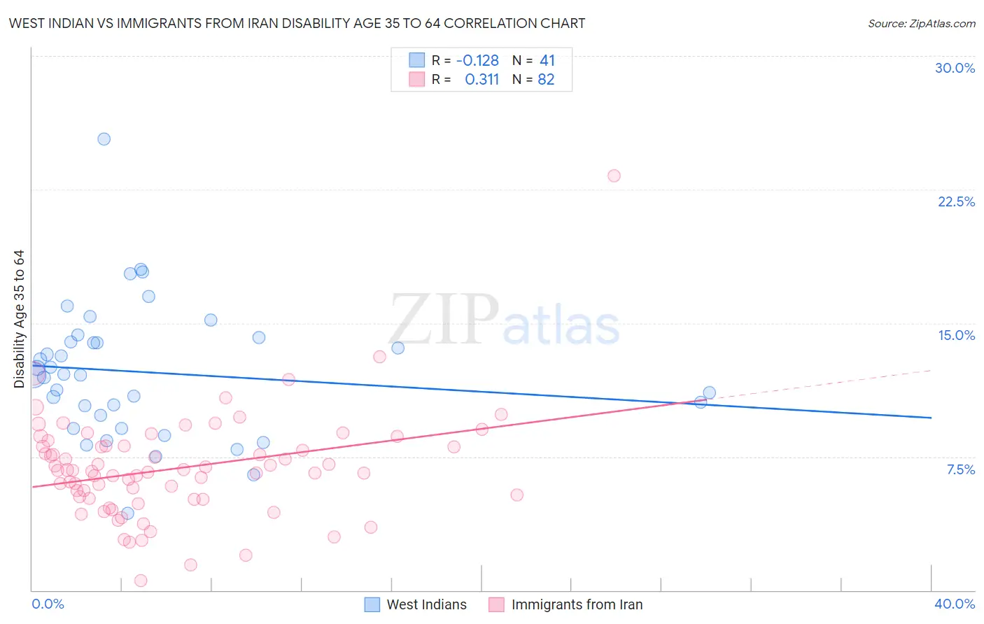 West Indian vs Immigrants from Iran Disability Age 35 to 64