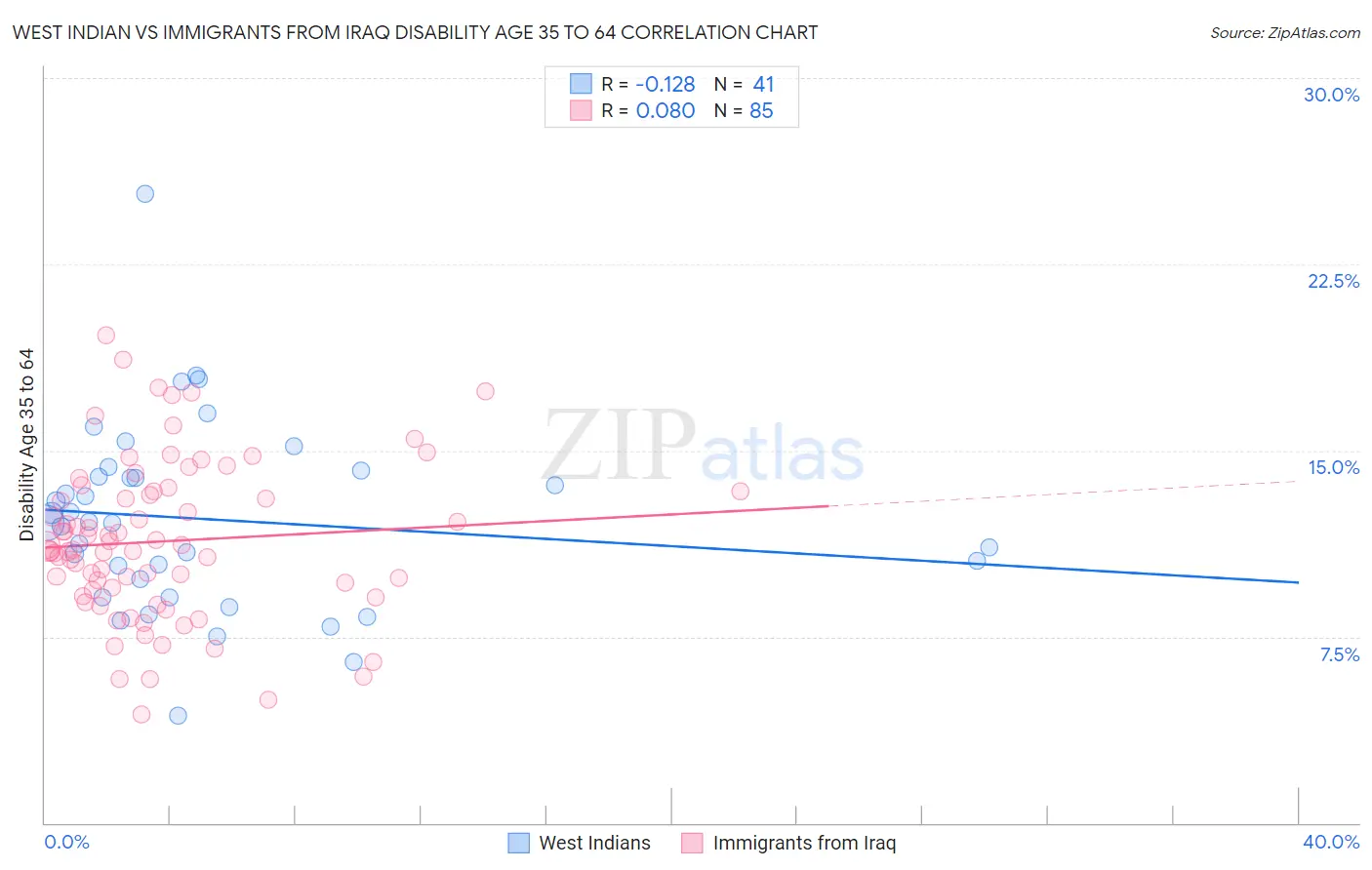 West Indian vs Immigrants from Iraq Disability Age 35 to 64