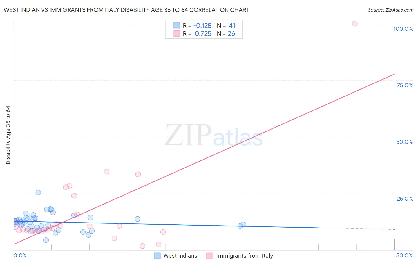 West Indian vs Immigrants from Italy Disability Age 35 to 64