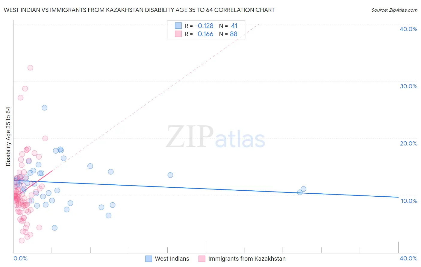 West Indian vs Immigrants from Kazakhstan Disability Age 35 to 64