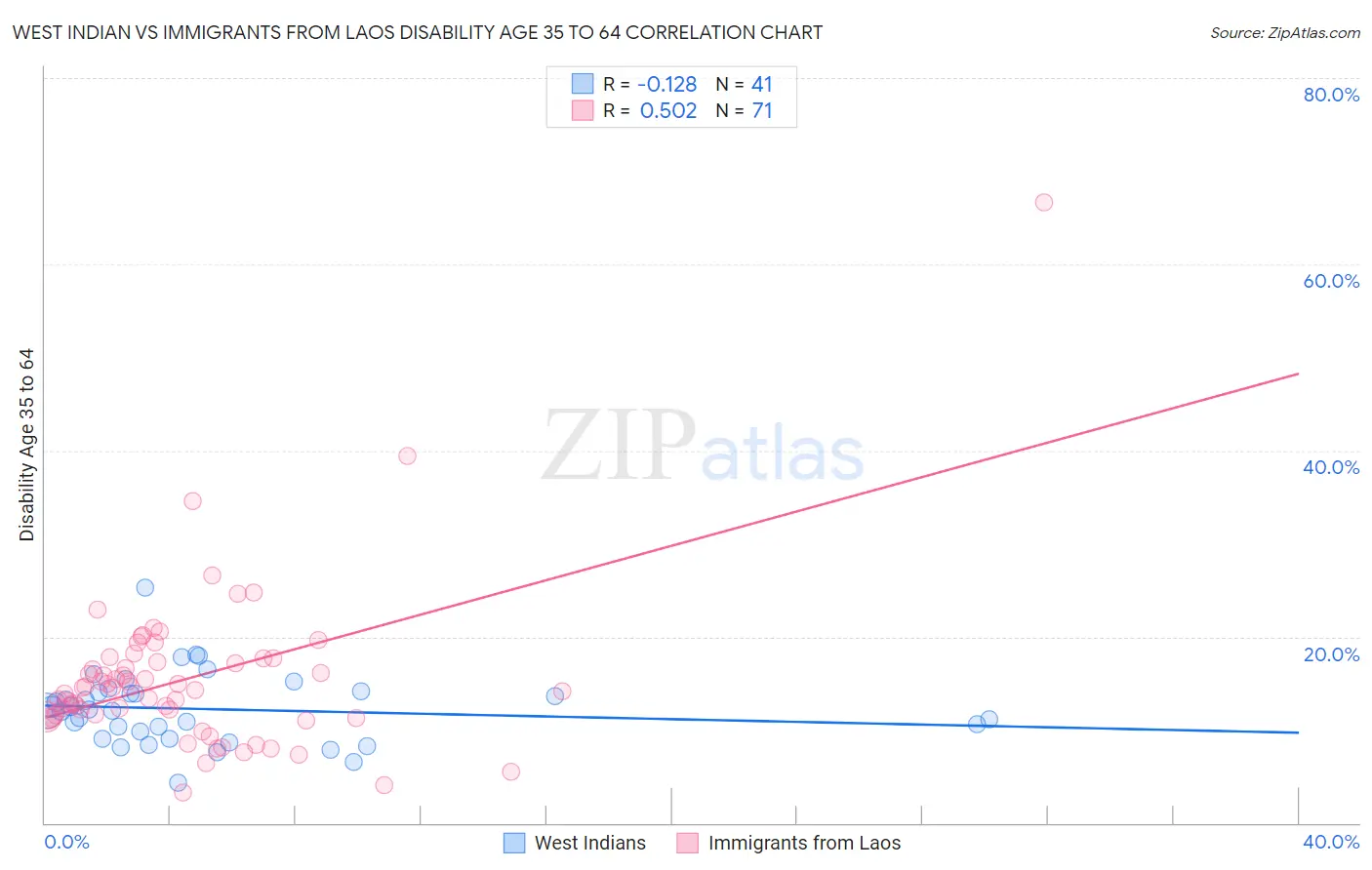 West Indian vs Immigrants from Laos Disability Age 35 to 64