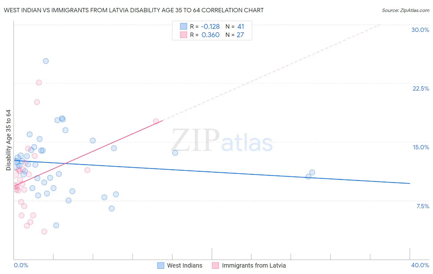 West Indian vs Immigrants from Latvia Disability Age 35 to 64