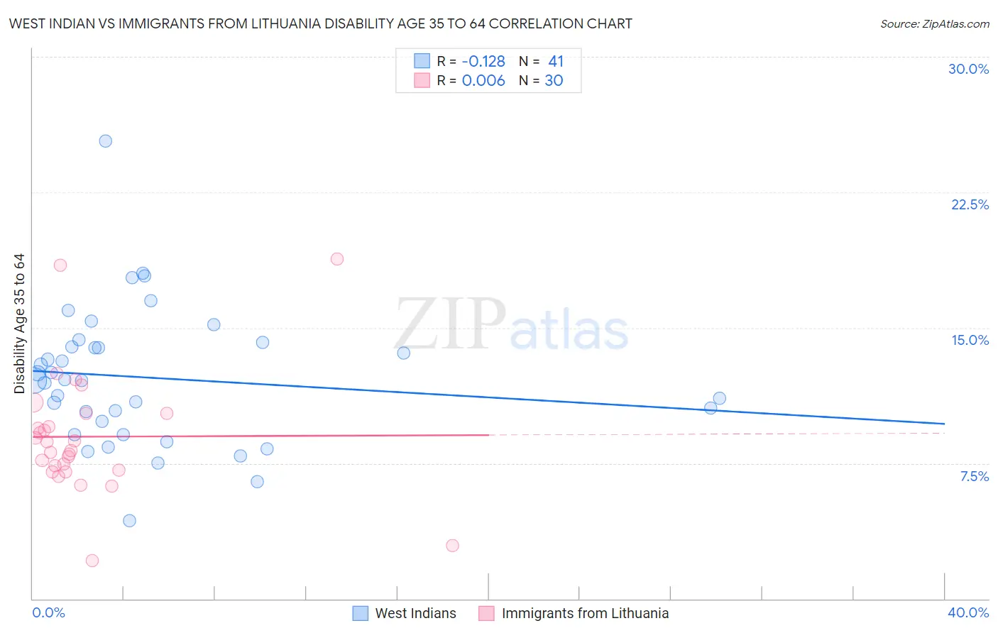 West Indian vs Immigrants from Lithuania Disability Age 35 to 64