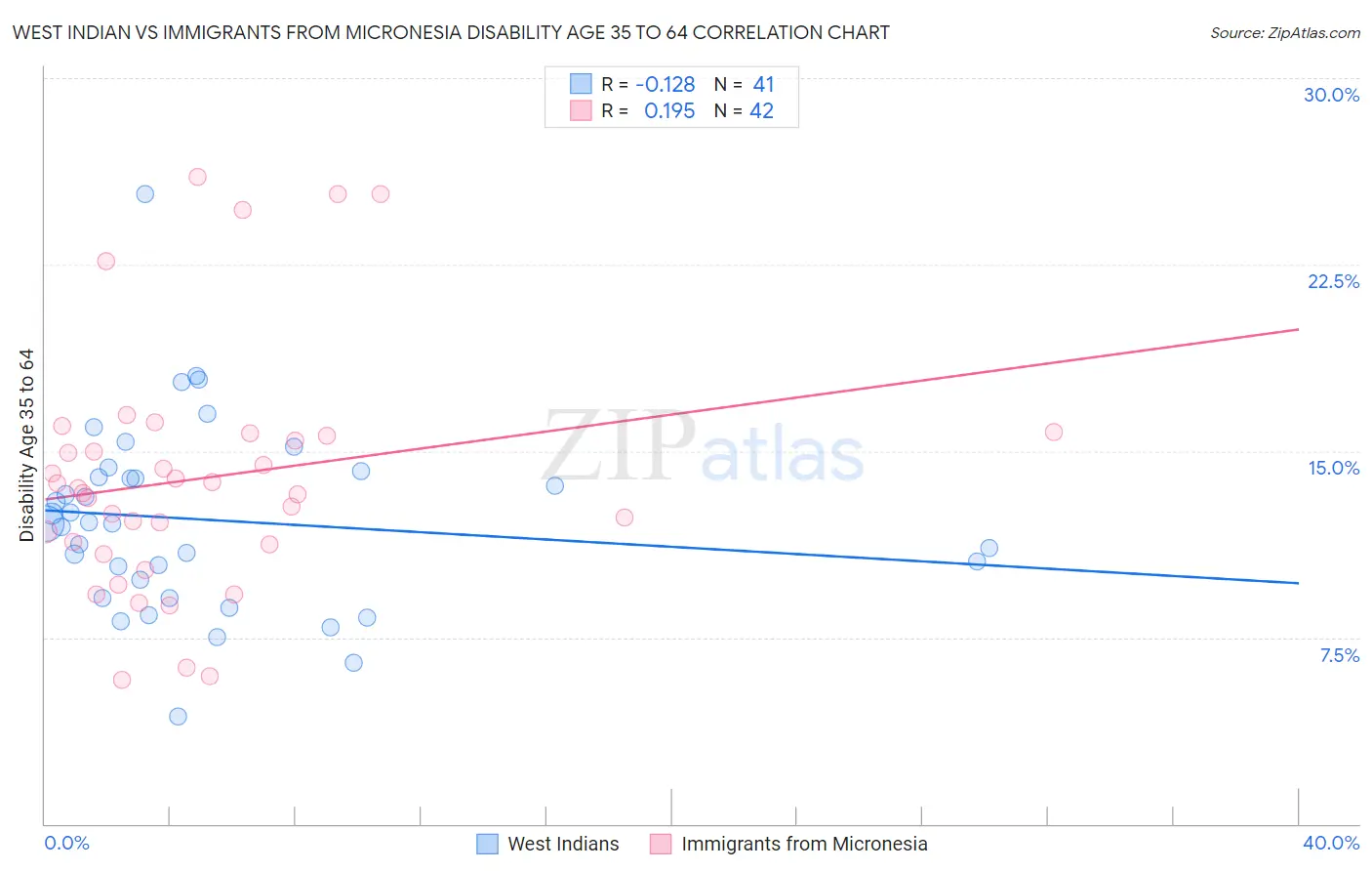 West Indian vs Immigrants from Micronesia Disability Age 35 to 64