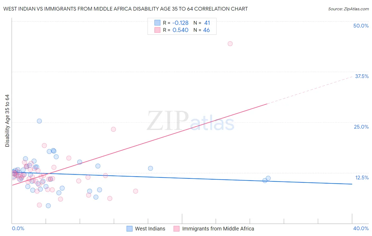 West Indian vs Immigrants from Middle Africa Disability Age 35 to 64