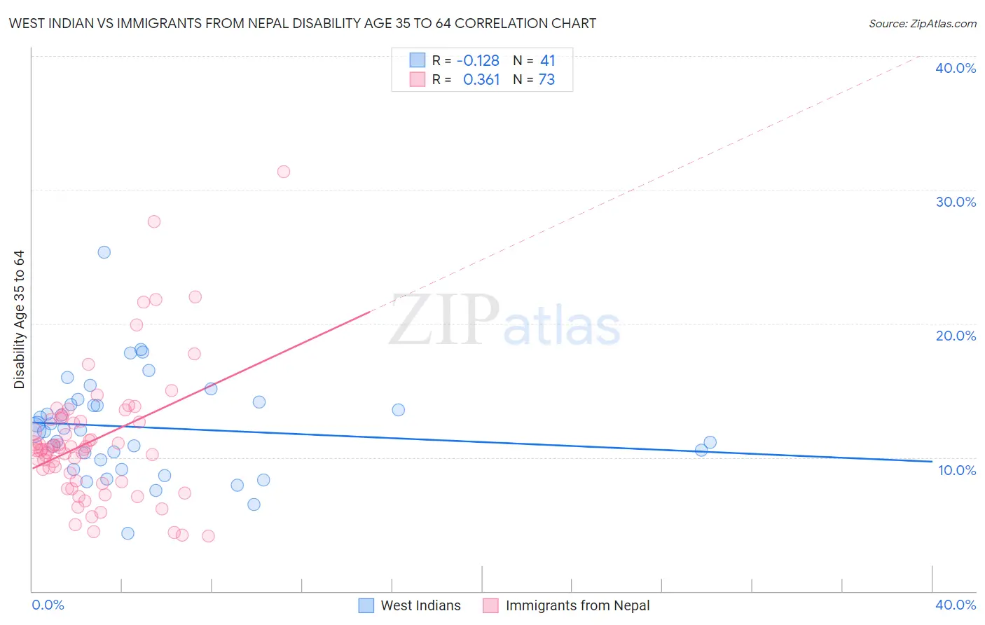 West Indian vs Immigrants from Nepal Disability Age 35 to 64