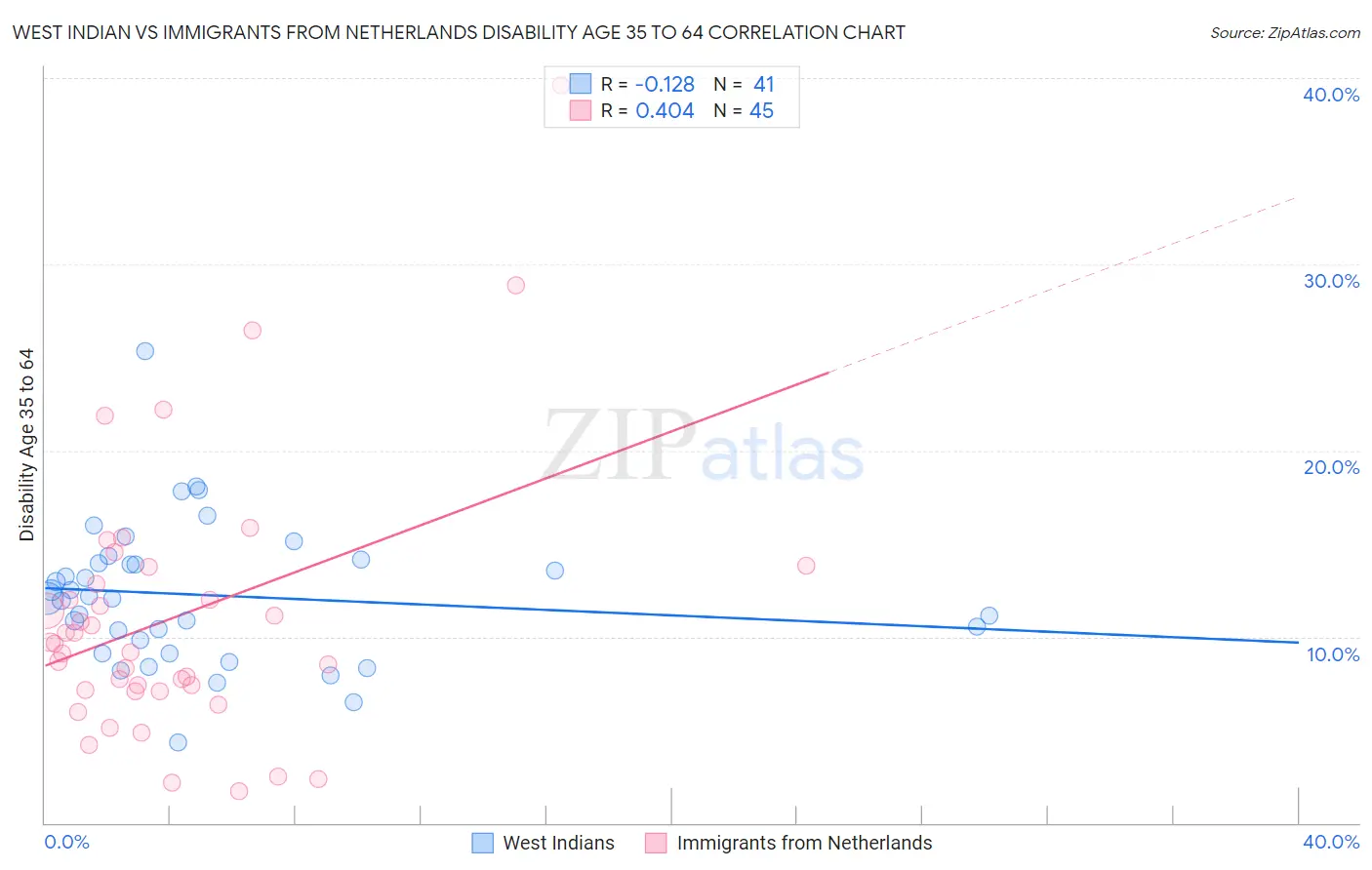 West Indian vs Immigrants from Netherlands Disability Age 35 to 64