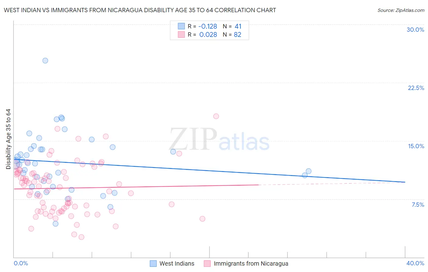 West Indian vs Immigrants from Nicaragua Disability Age 35 to 64