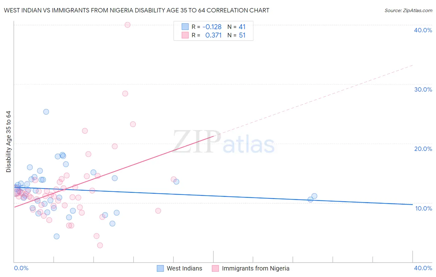 West Indian vs Immigrants from Nigeria Disability Age 35 to 64