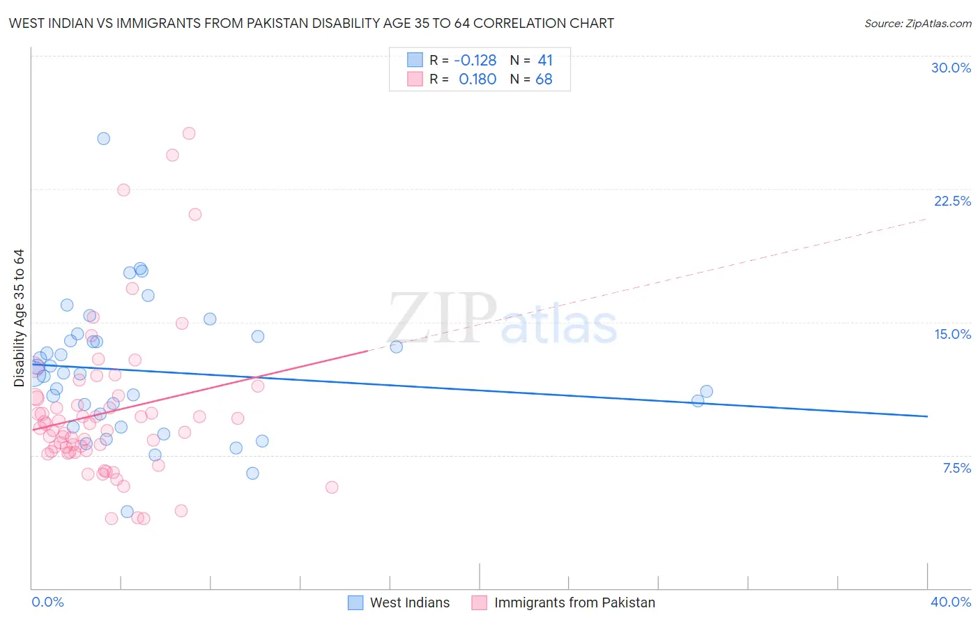 West Indian vs Immigrants from Pakistan Disability Age 35 to 64