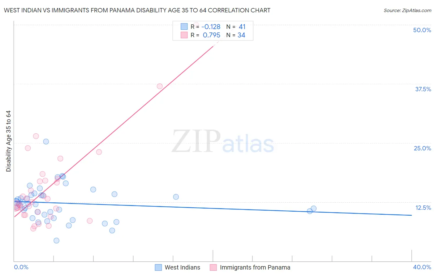 West Indian vs Immigrants from Panama Disability Age 35 to 64