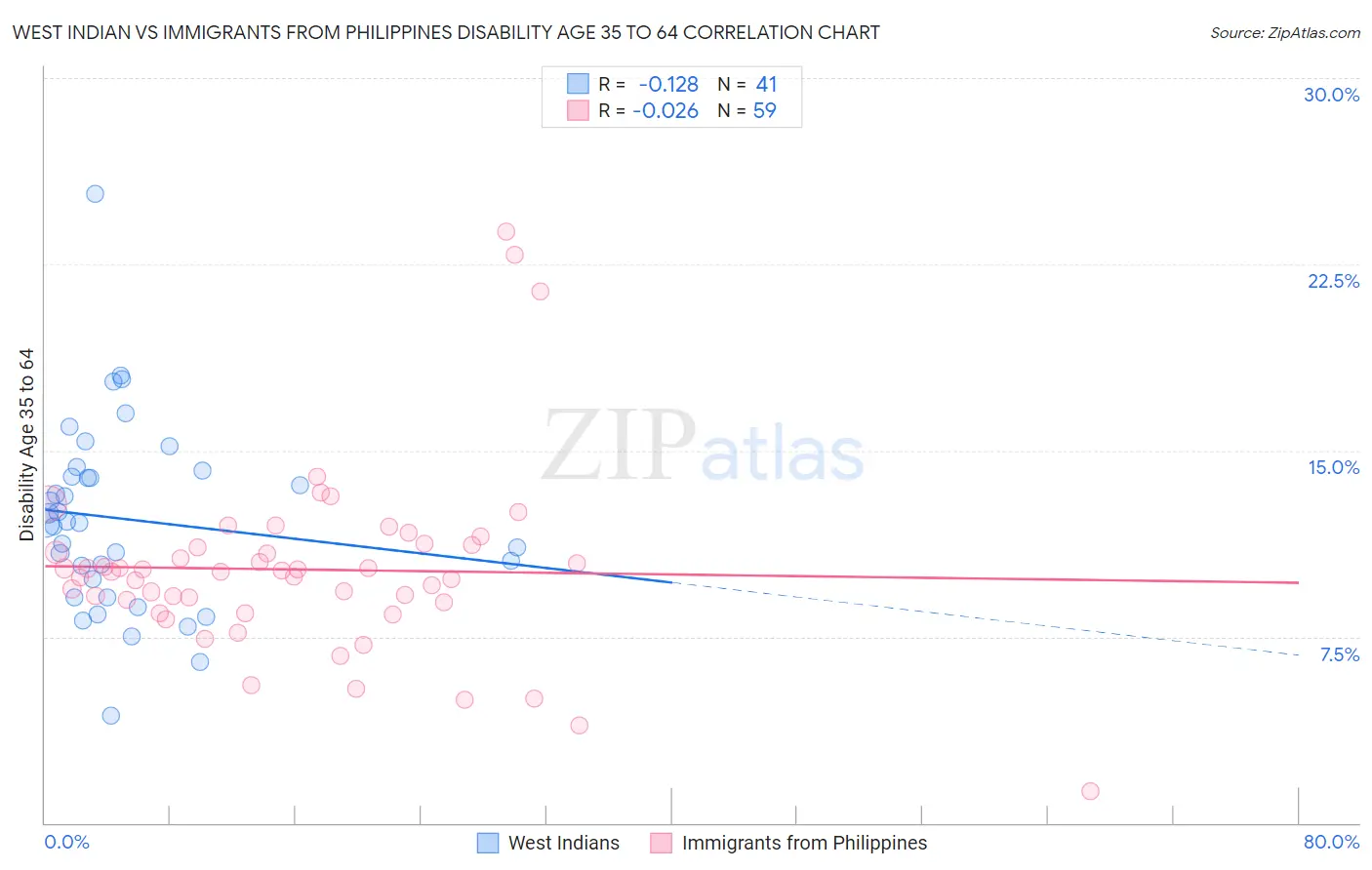 West Indian vs Immigrants from Philippines Disability Age 35 to 64