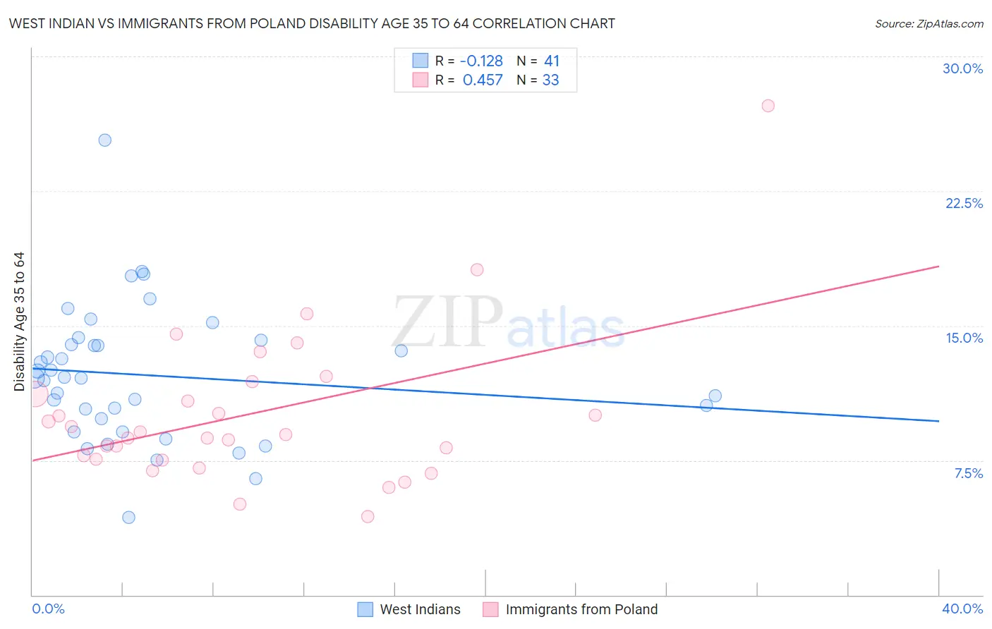 West Indian vs Immigrants from Poland Disability Age 35 to 64