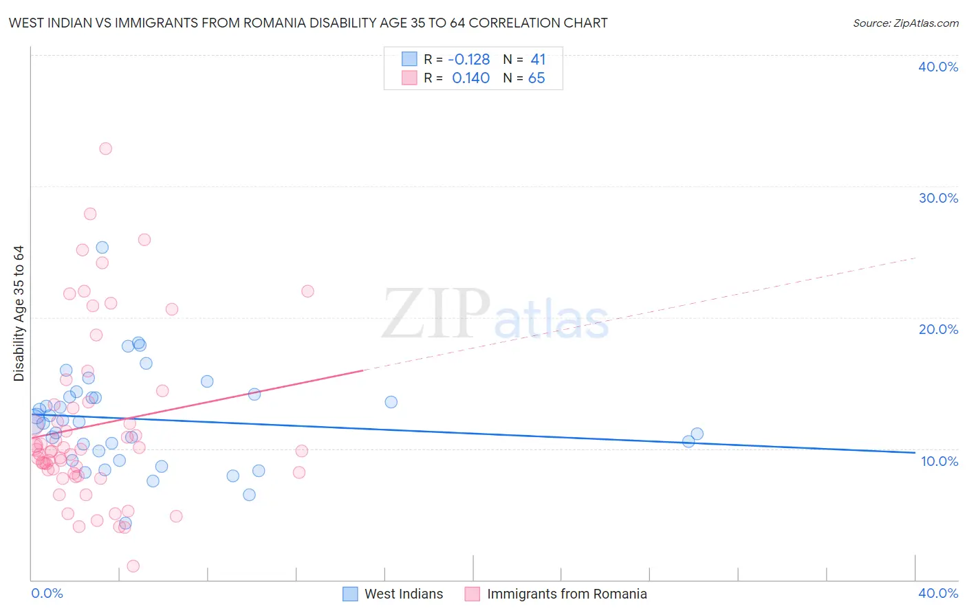 West Indian vs Immigrants from Romania Disability Age 35 to 64