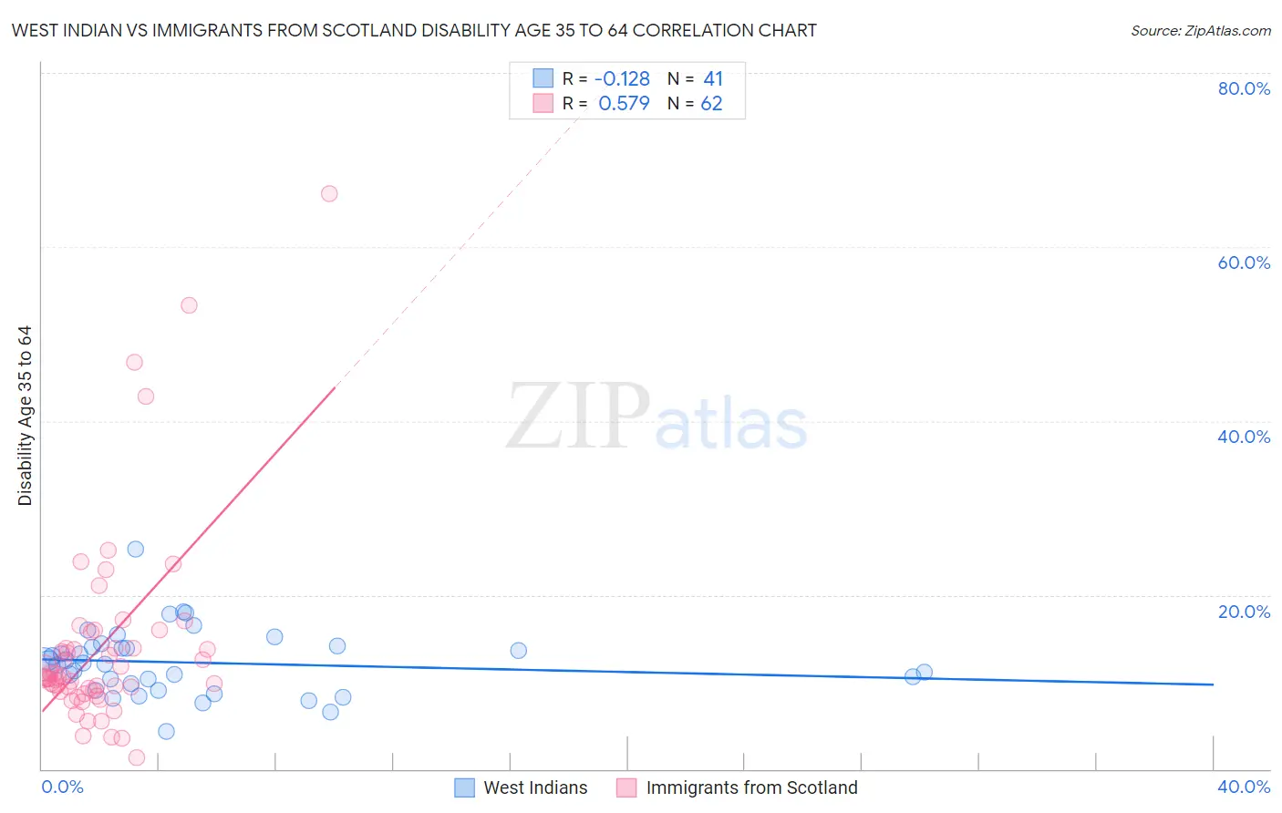 West Indian vs Immigrants from Scotland Disability Age 35 to 64