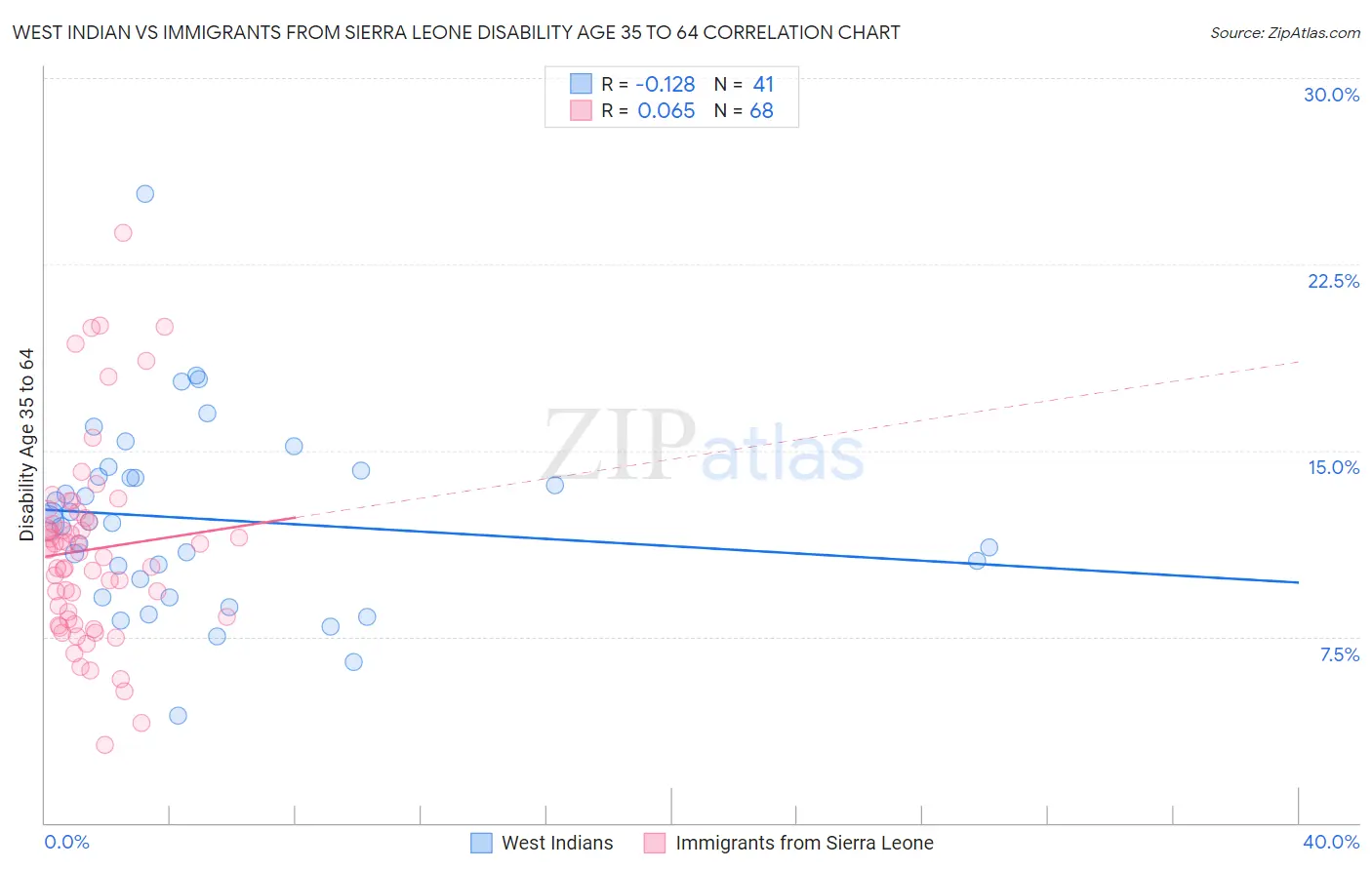 West Indian vs Immigrants from Sierra Leone Disability Age 35 to 64