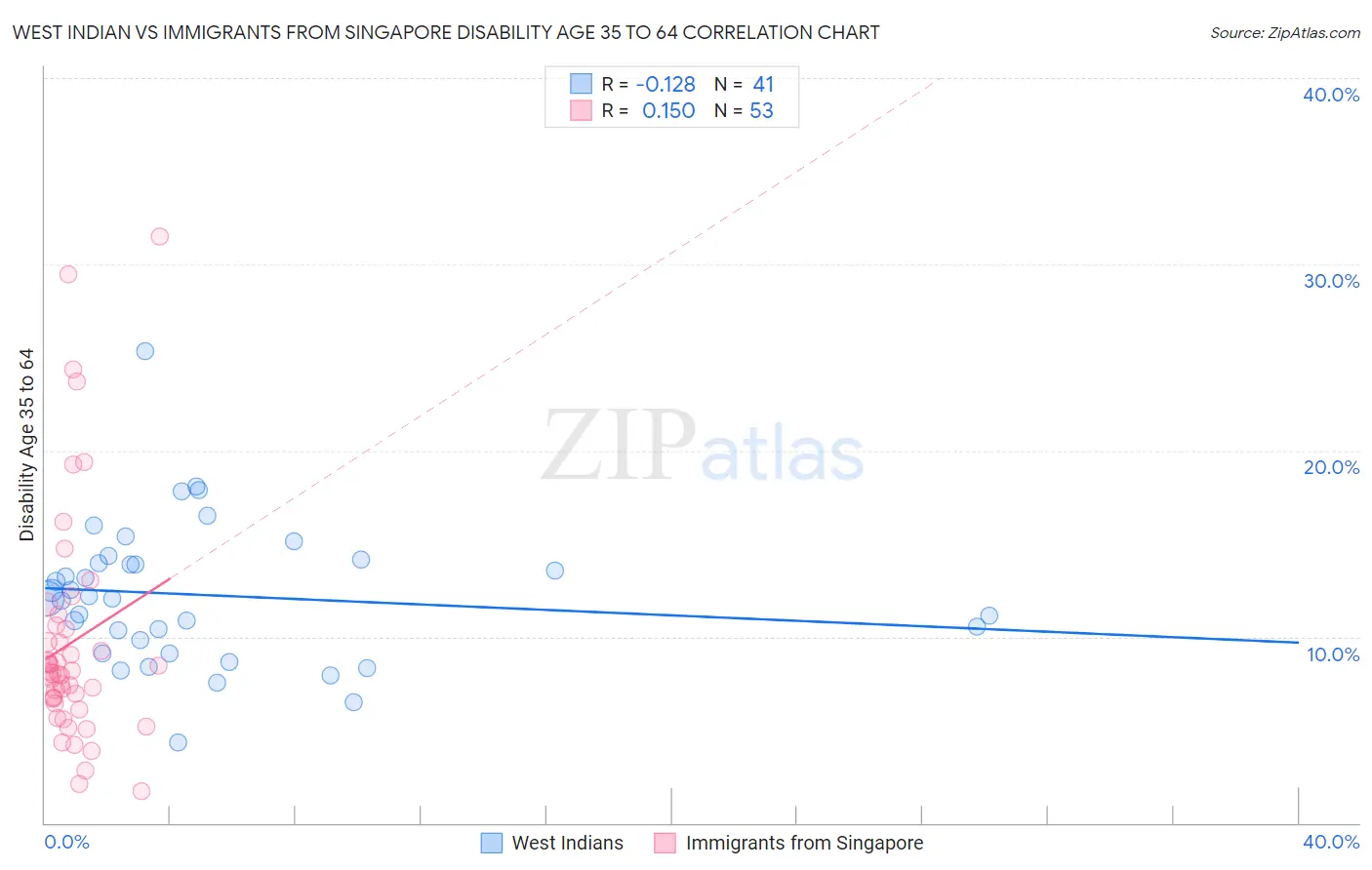 West Indian vs Immigrants from Singapore Disability Age 35 to 64