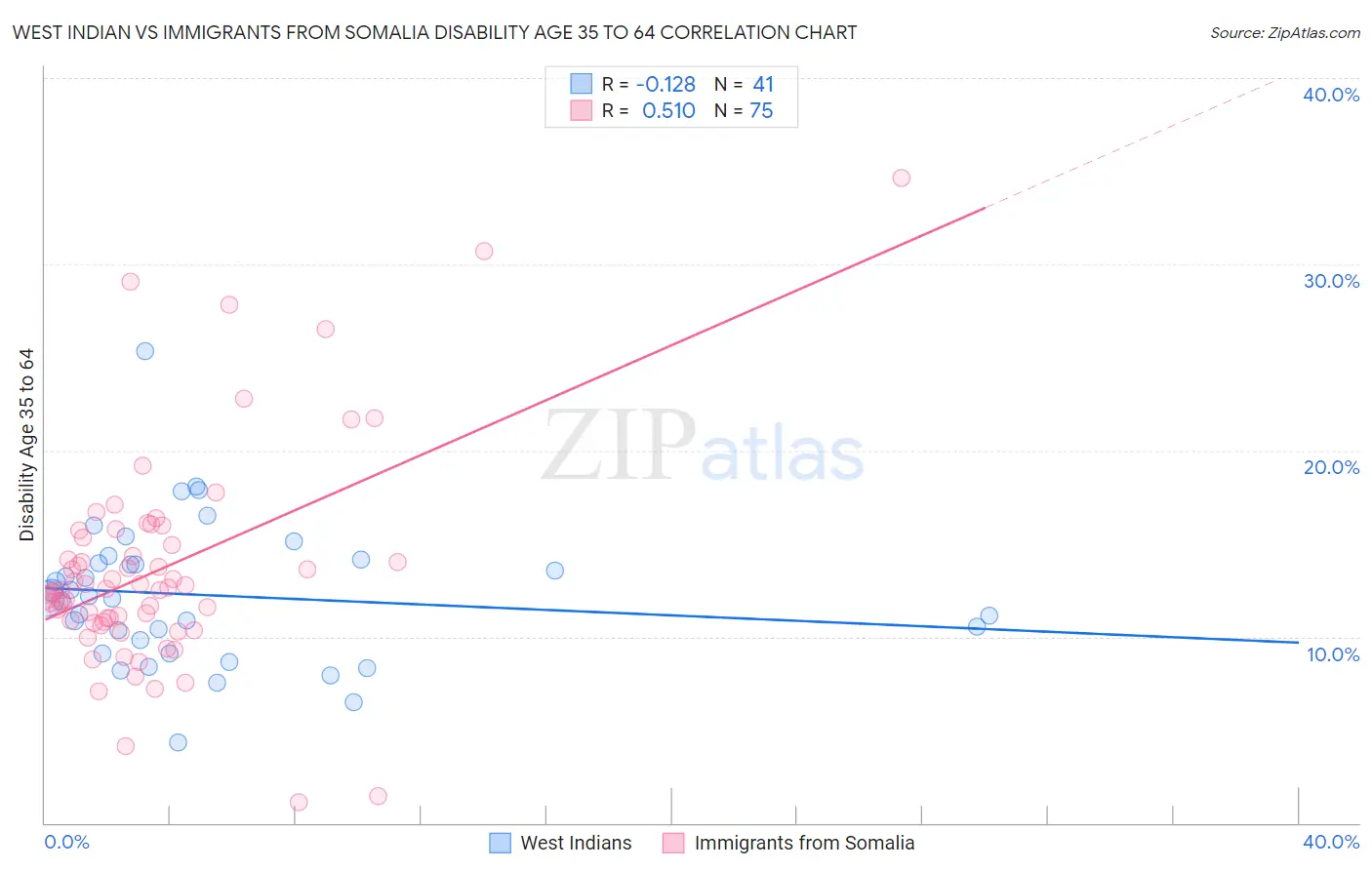 West Indian vs Immigrants from Somalia Disability Age 35 to 64