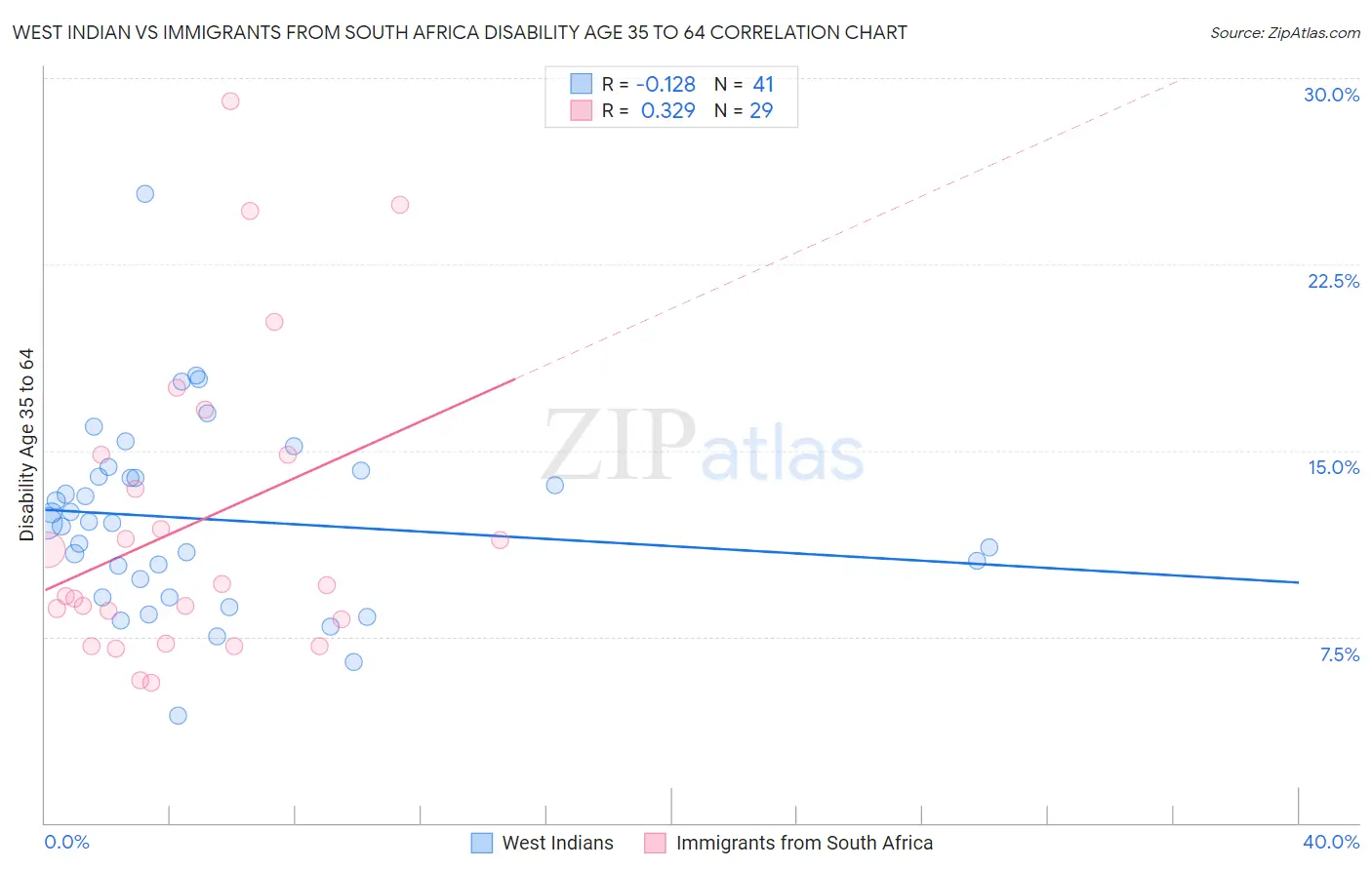 West Indian vs Immigrants from South Africa Disability Age 35 to 64