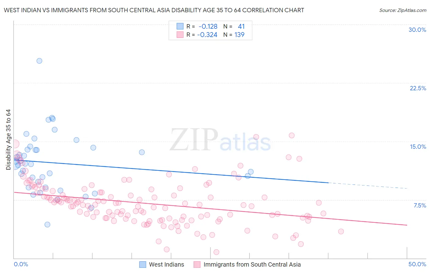 West Indian vs Immigrants from South Central Asia Disability Age 35 to 64