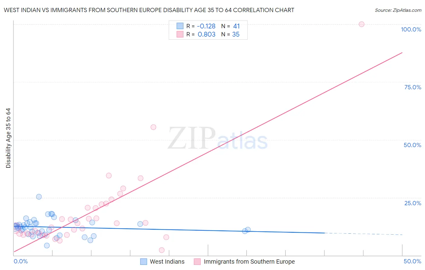 West Indian vs Immigrants from Southern Europe Disability Age 35 to 64