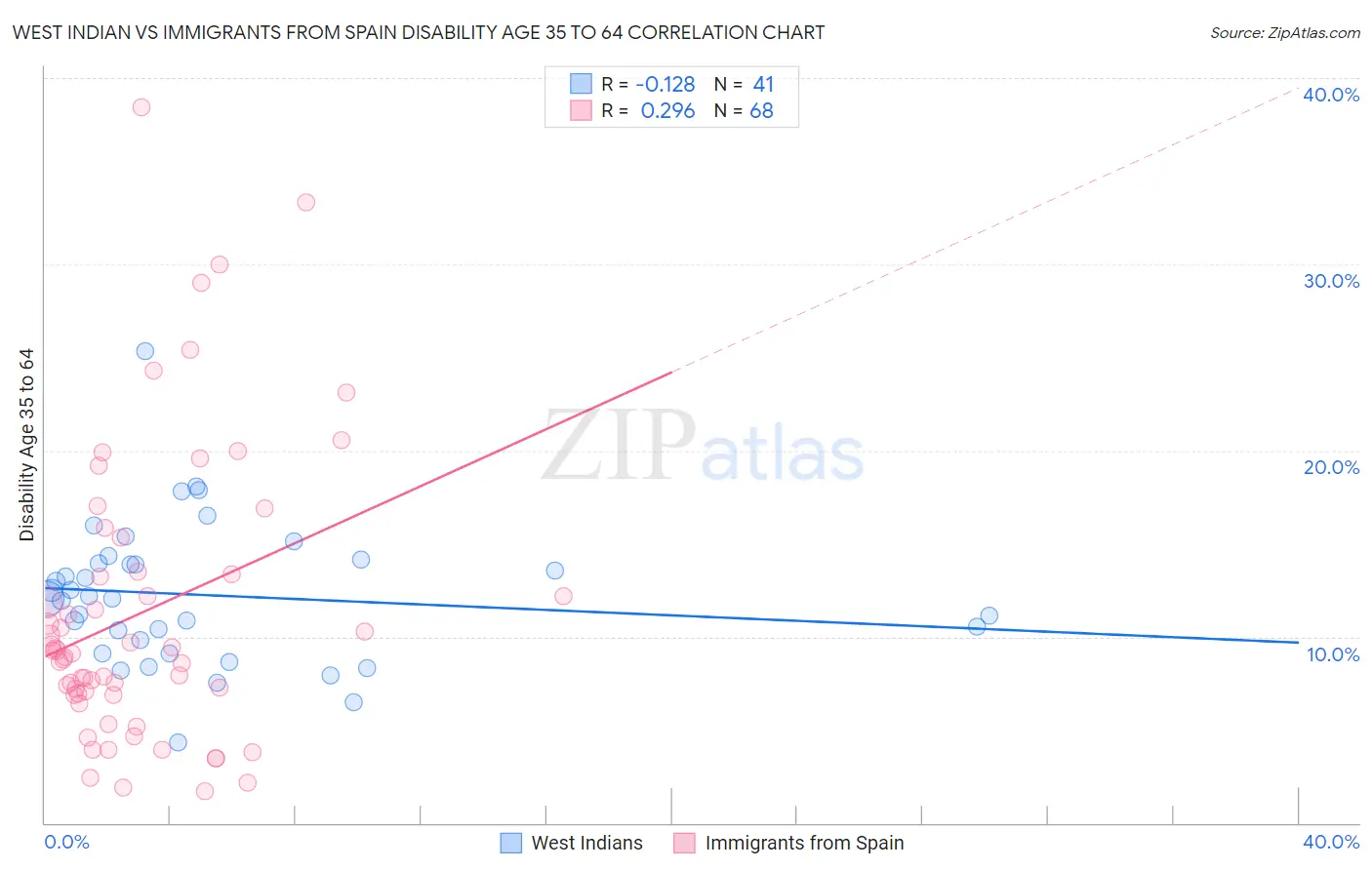 West Indian vs Immigrants from Spain Disability Age 35 to 64