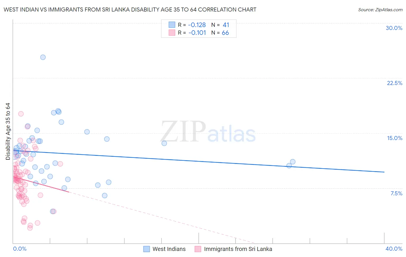 West Indian vs Immigrants from Sri Lanka Disability Age 35 to 64