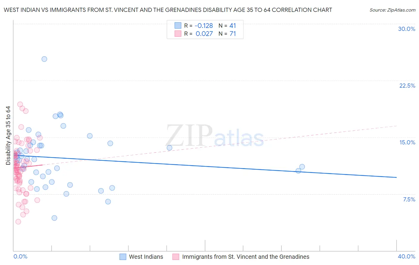 West Indian vs Immigrants from St. Vincent and the Grenadines Disability Age 35 to 64