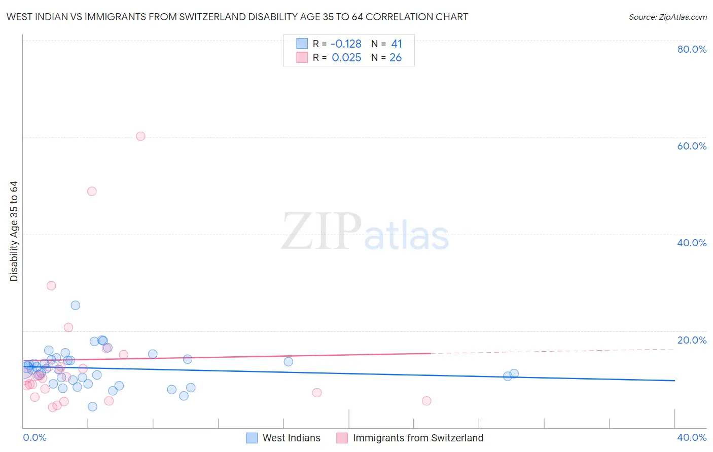 West Indian vs Immigrants from Switzerland Disability Age 35 to 64