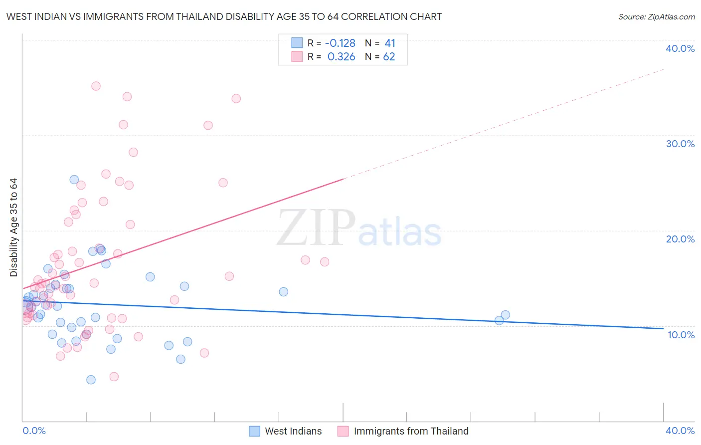 West Indian vs Immigrants from Thailand Disability Age 35 to 64