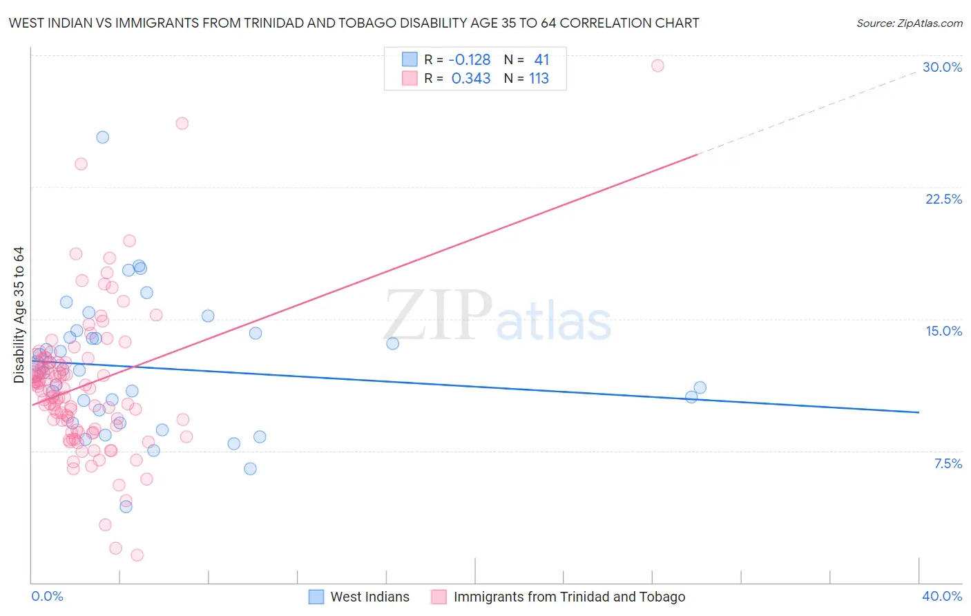 West Indian vs Immigrants from Trinidad and Tobago Disability Age 35 to 64