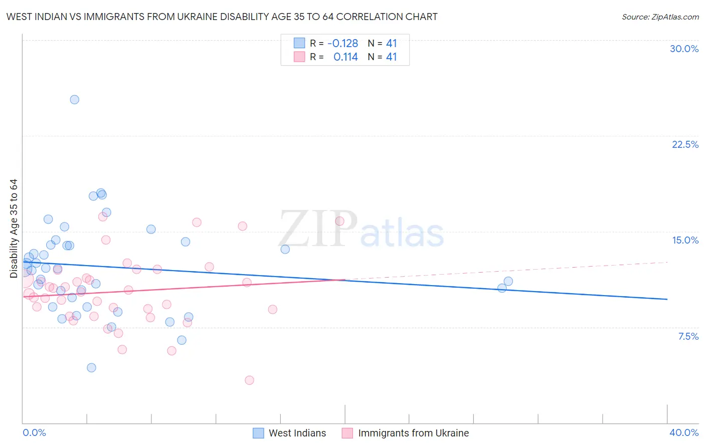 West Indian vs Immigrants from Ukraine Disability Age 35 to 64