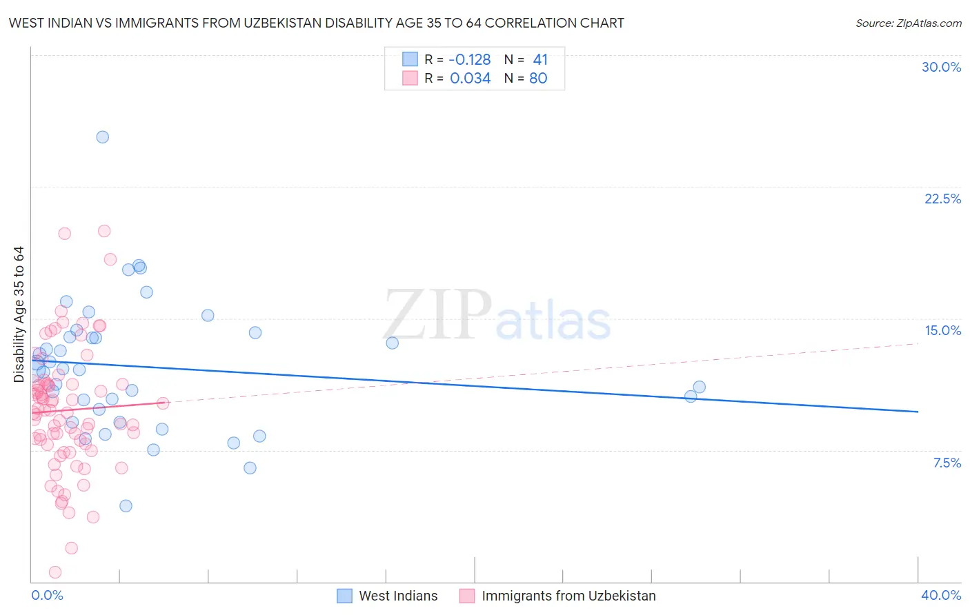 West Indian vs Immigrants from Uzbekistan Disability Age 35 to 64