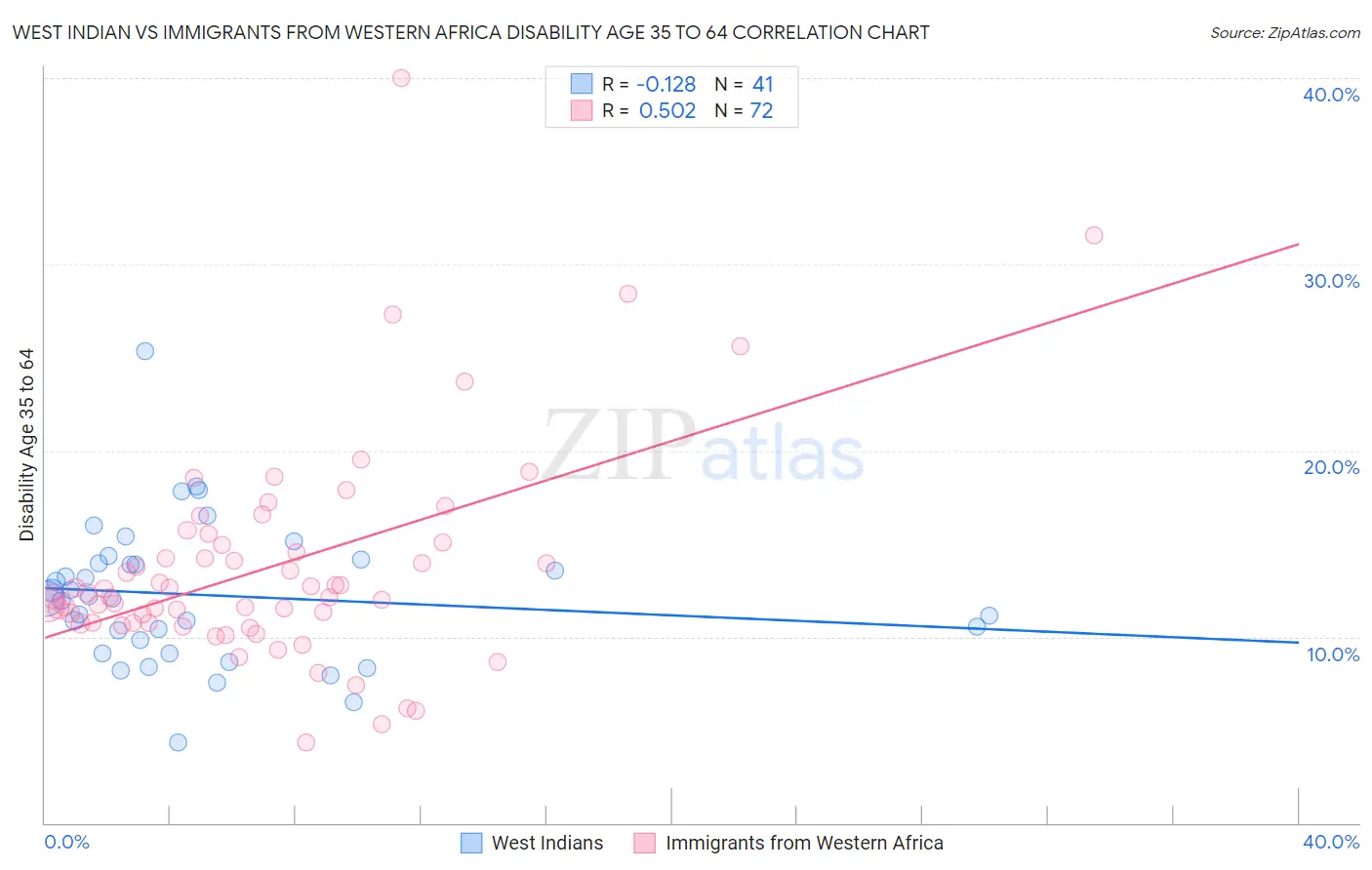 West Indian vs Immigrants from Western Africa Disability Age 35 to 64