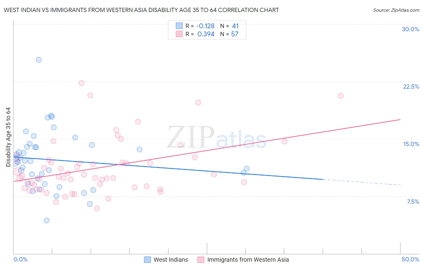 West Indian vs Immigrants from Western Asia Disability Age 35 to 64