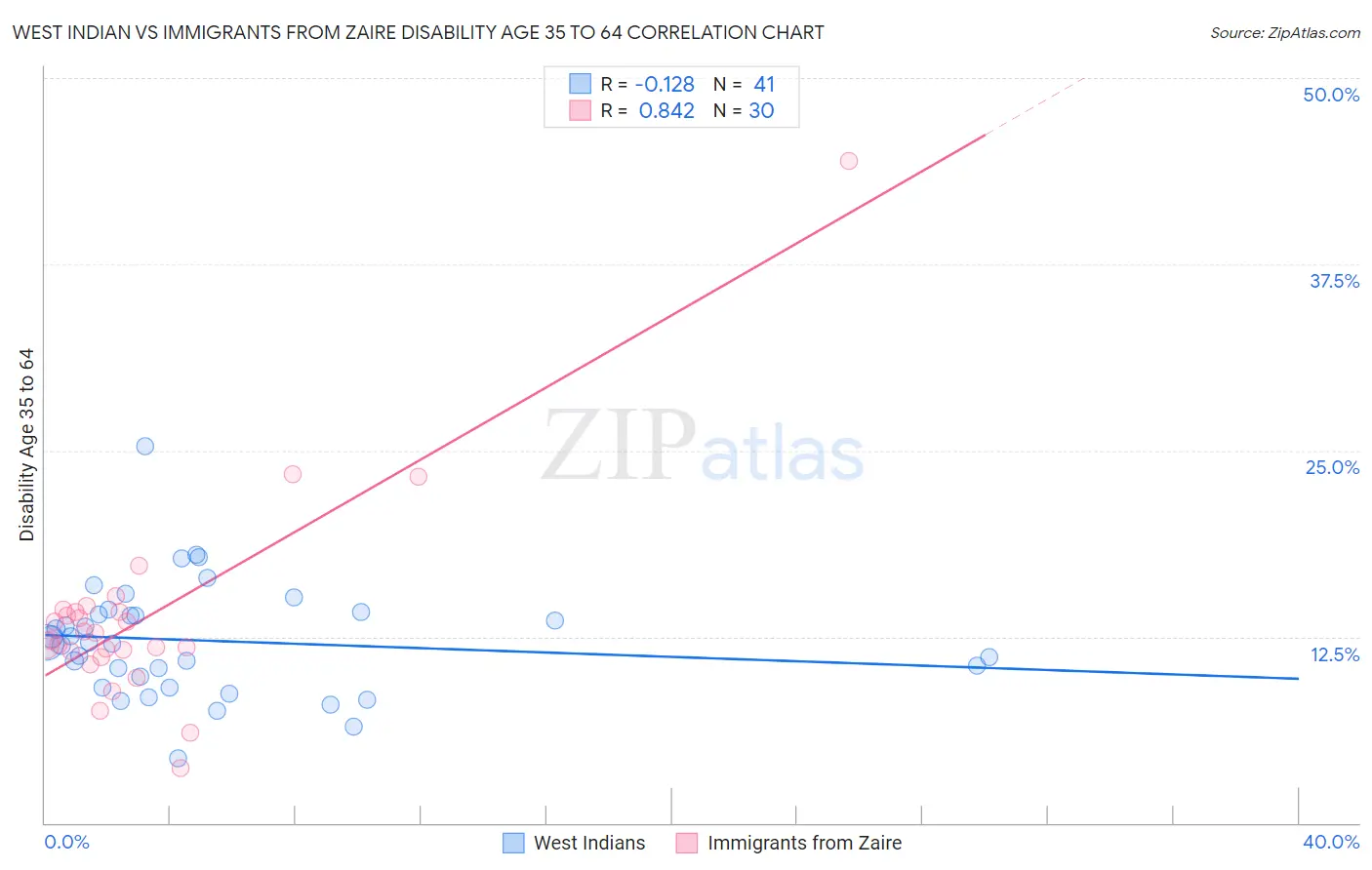 West Indian vs Immigrants from Zaire Disability Age 35 to 64