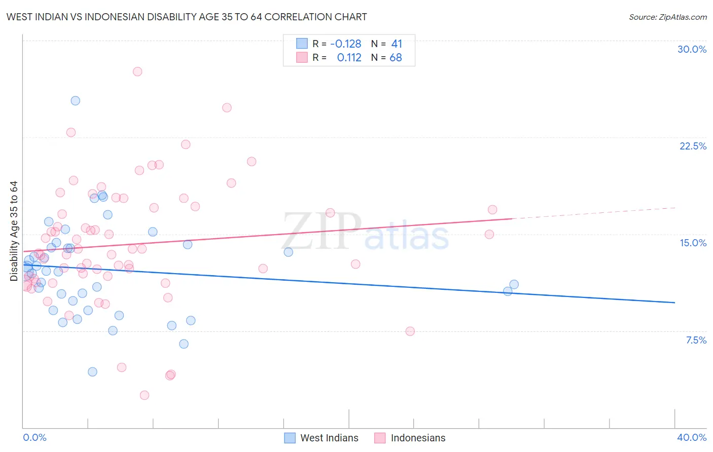 West Indian vs Indonesian Disability Age 35 to 64