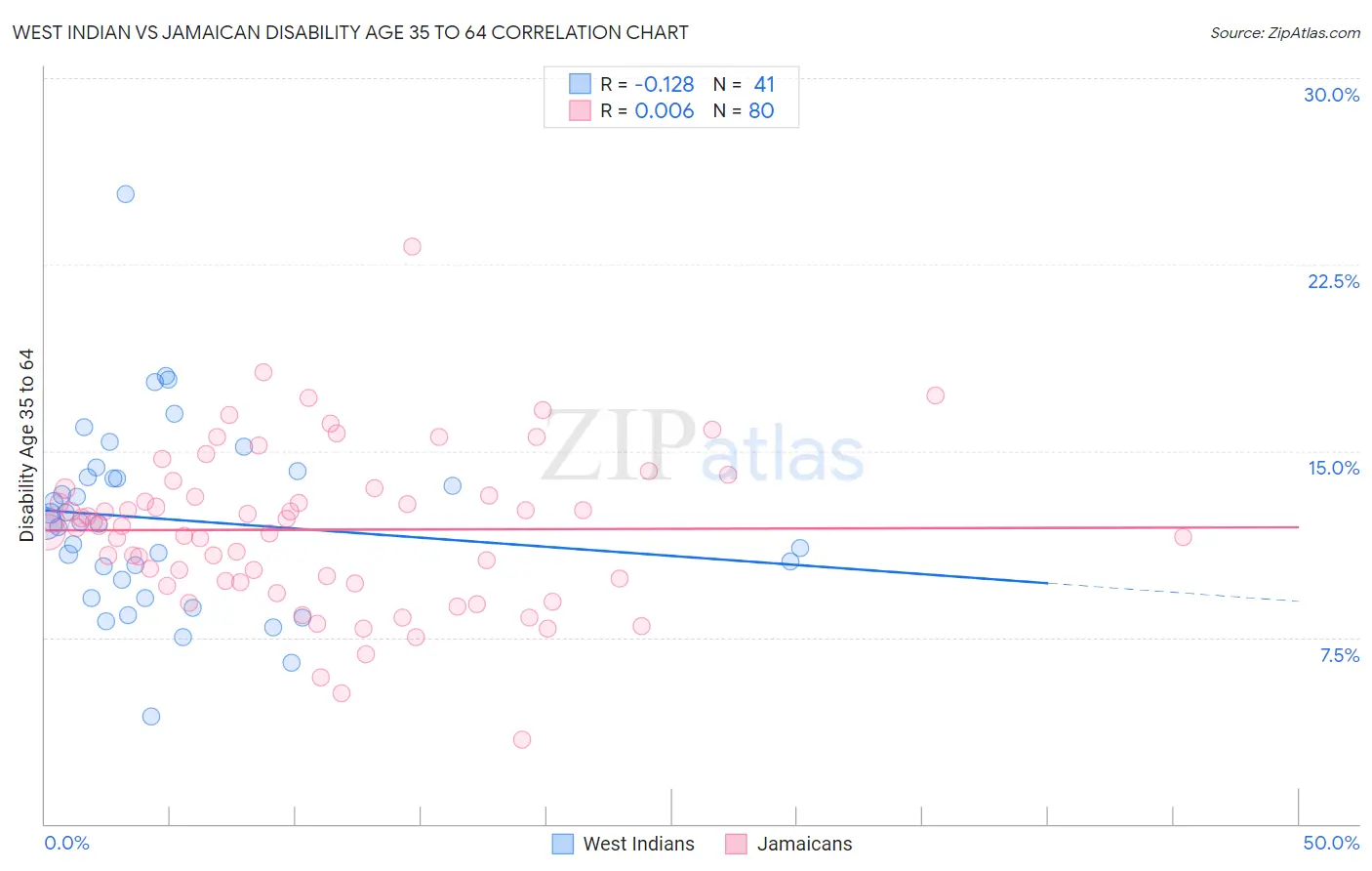 West Indian vs Jamaican Disability Age 35 to 64