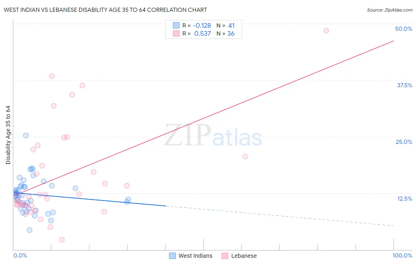 West Indian vs Lebanese Disability Age 35 to 64