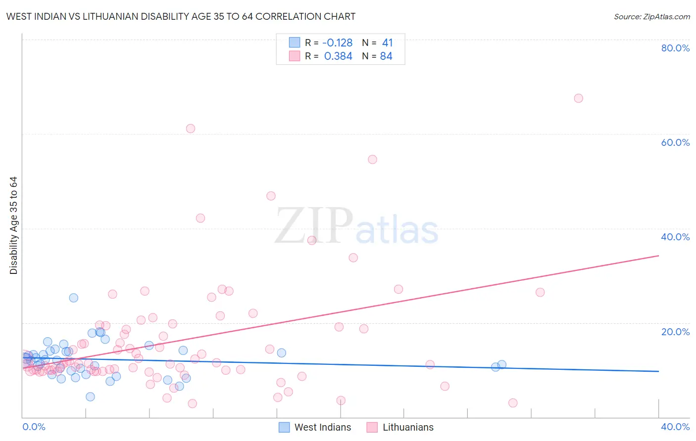 West Indian vs Lithuanian Disability Age 35 to 64