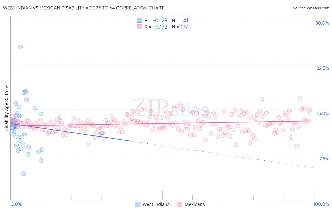 West Indian vs Mexican Disability Age 35 to 64
