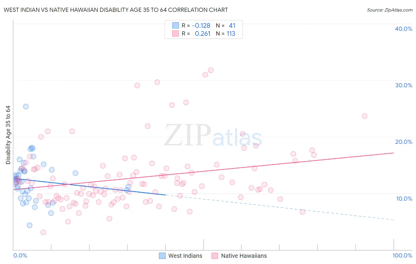 West Indian vs Native Hawaiian Disability Age 35 to 64