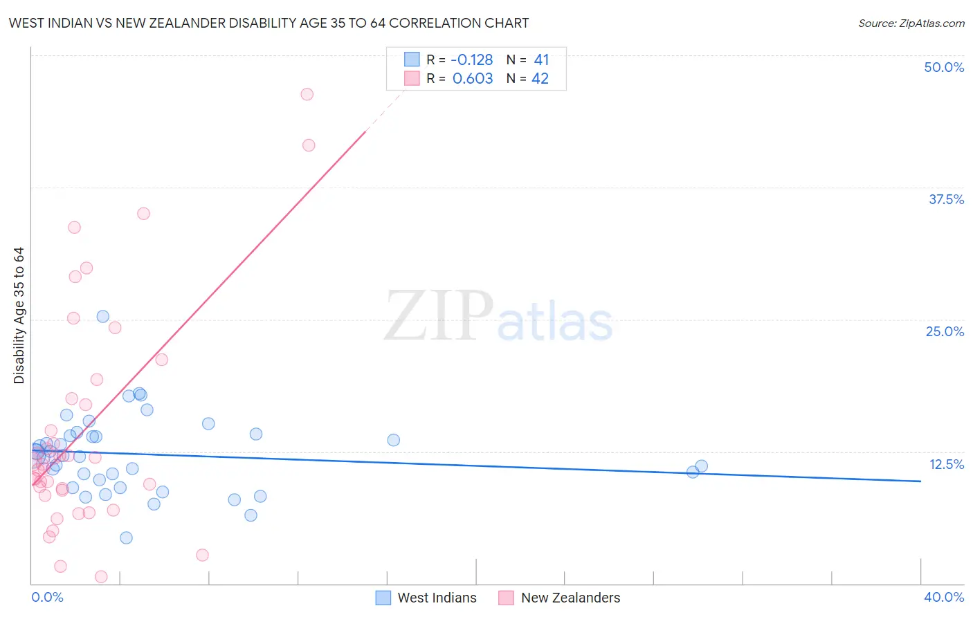 West Indian vs New Zealander Disability Age 35 to 64