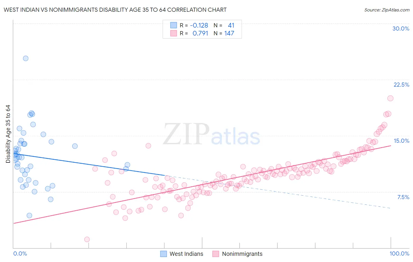 West Indian vs Nonimmigrants Disability Age 35 to 64