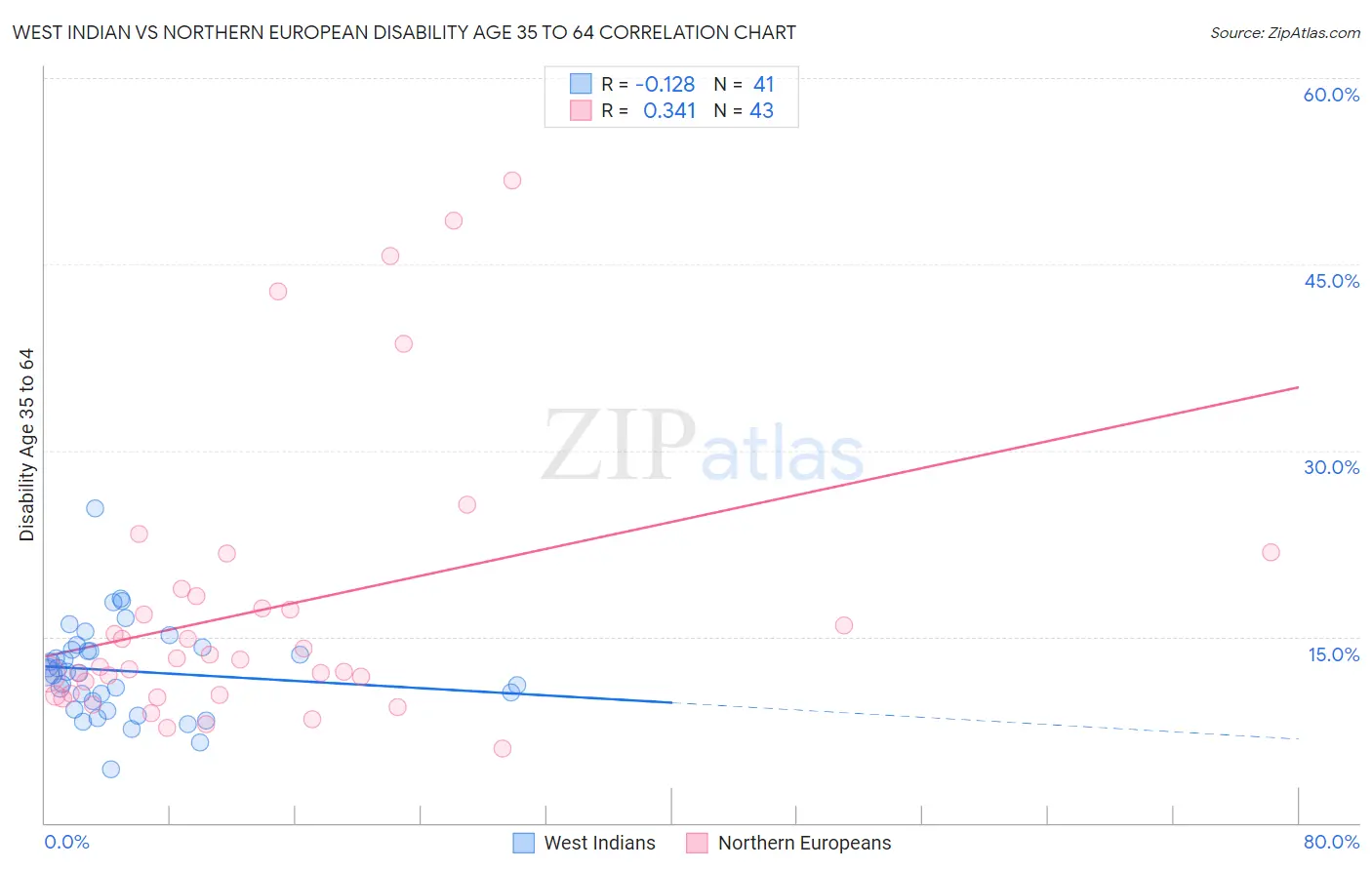 West Indian vs Northern European Disability Age 35 to 64