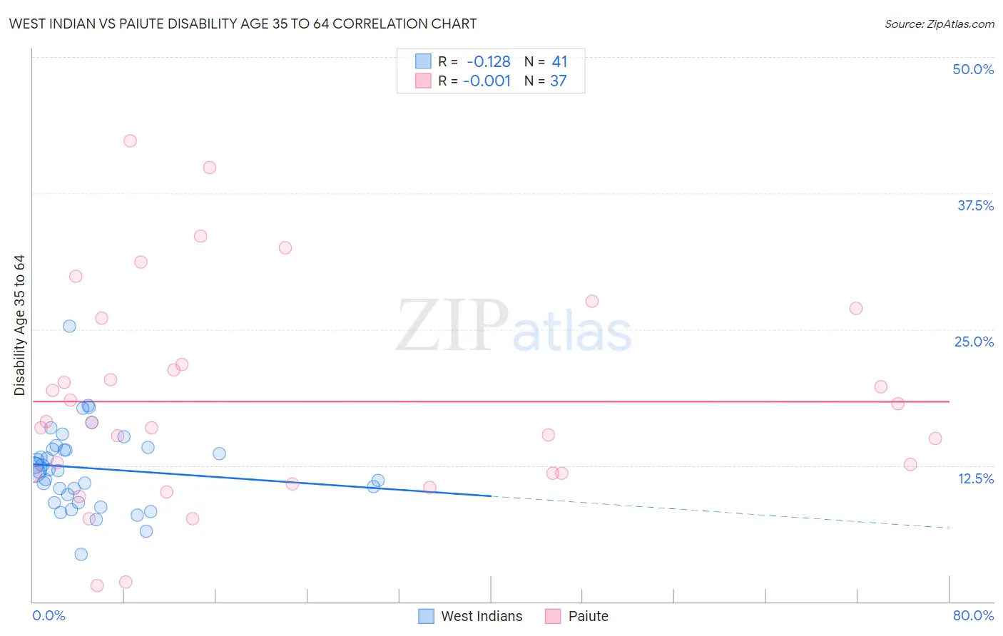 West Indian vs Paiute Disability Age 35 to 64