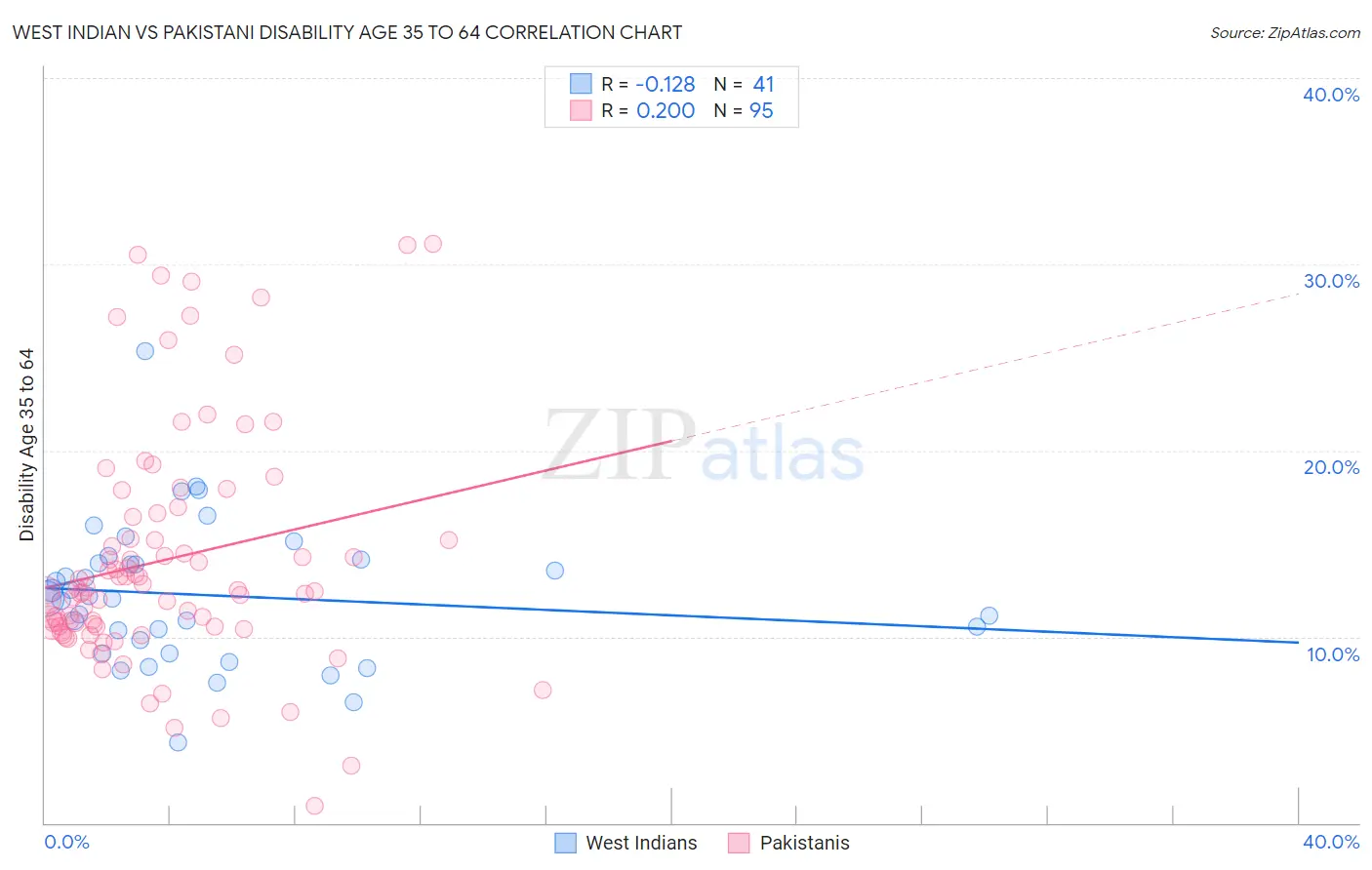 West Indian vs Pakistani Disability Age 35 to 64