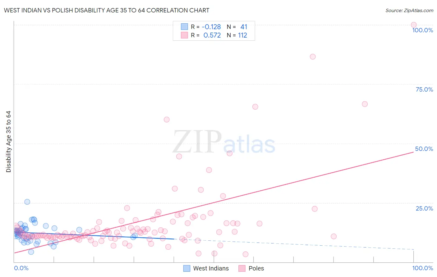 West Indian vs Polish Disability Age 35 to 64