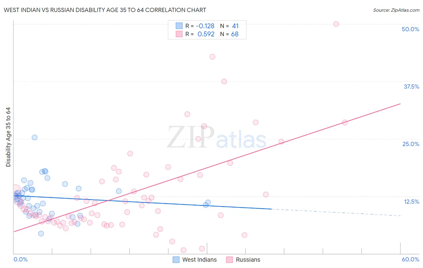West Indian vs Russian Disability Age 35 to 64